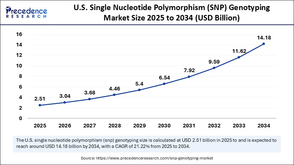 U.S. Single Nucleotide Polymorphism (SNP) Genotyping Market Size 2025 to 2034