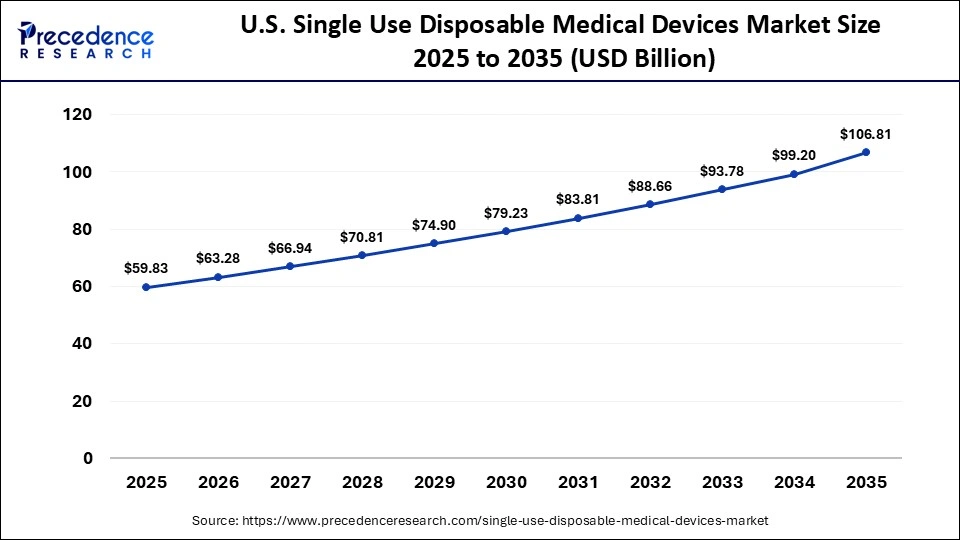 U.S. Single Use Disposable Medical Devices Market Size 2026 to 2035 
