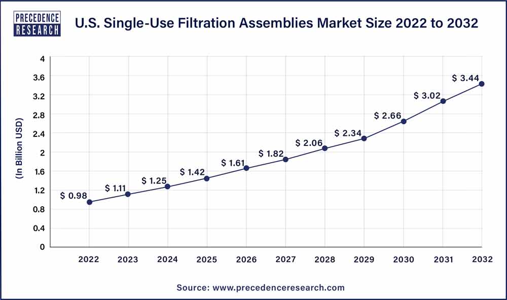 U.S. Single-Use Filtration Assemblies Market Size 2023 To 2032