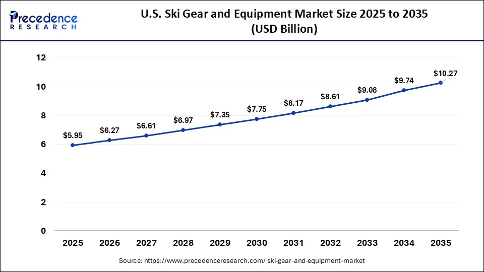 U.S. Ski Gear and Equipment Market Size 2026 to 2035