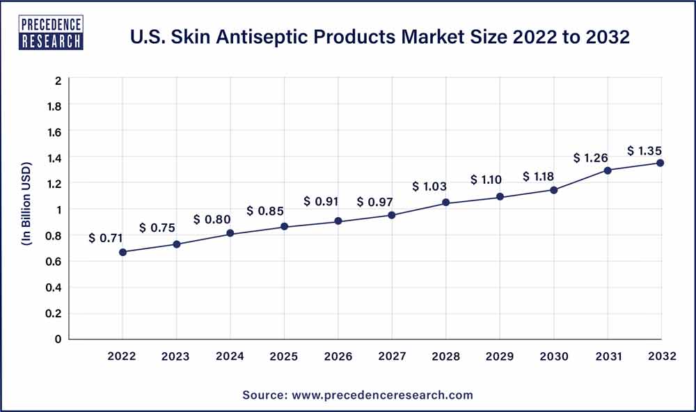 U.S. Skin Antiseptic Products Market Size 2023 to 2032