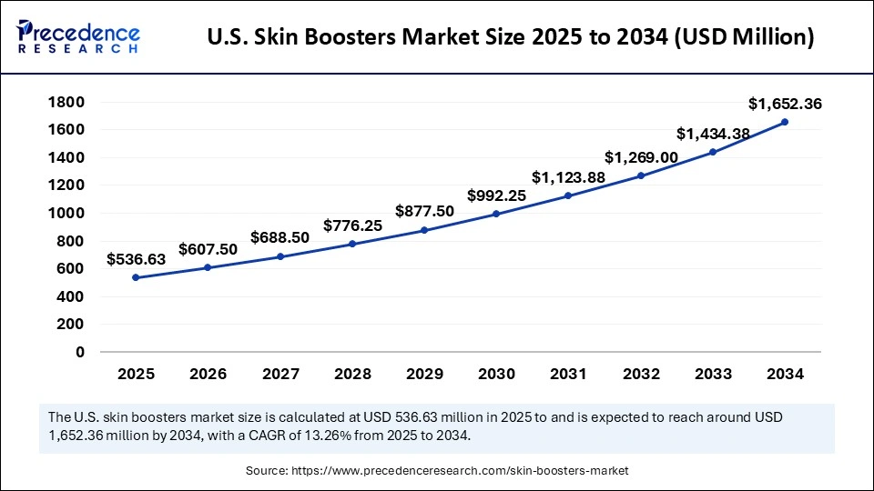 U.S. Skin Boosters Market Size 2025 to 2034