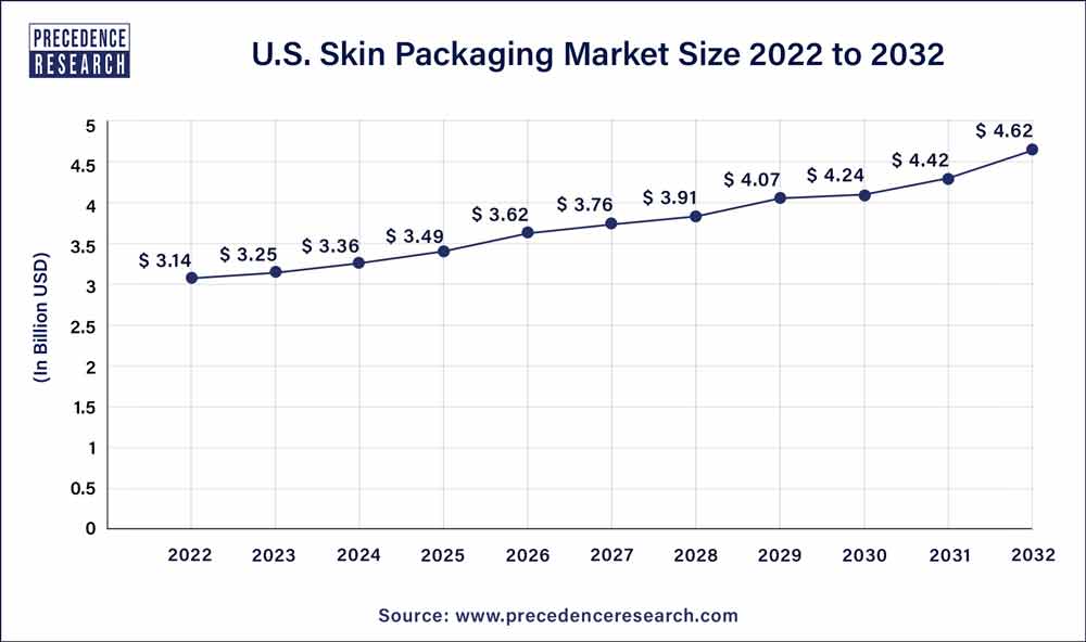 U.S. Skin Packaging Market Size 2023 To 2032