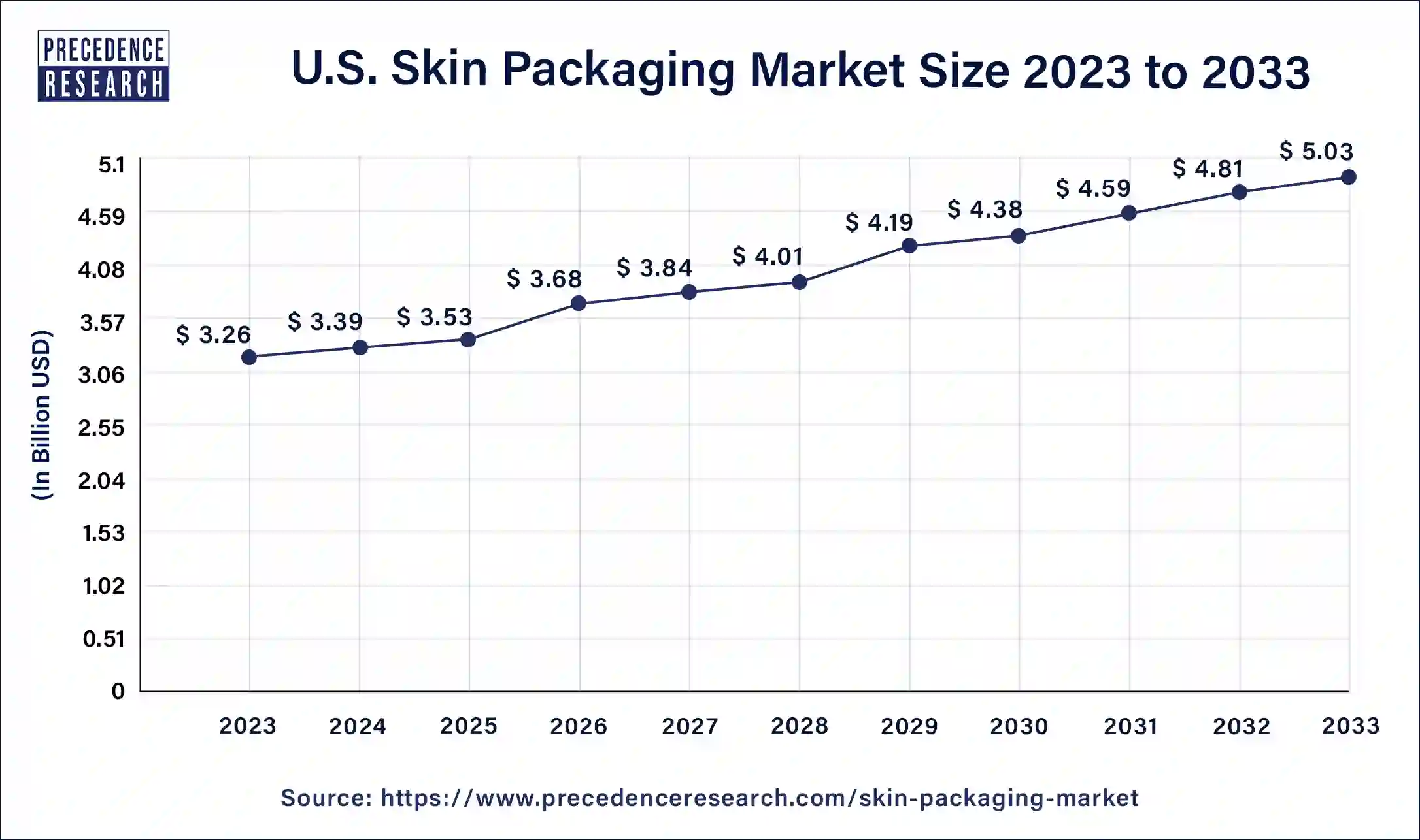U.S. Skin Packaging Market Size 2024 to 2033