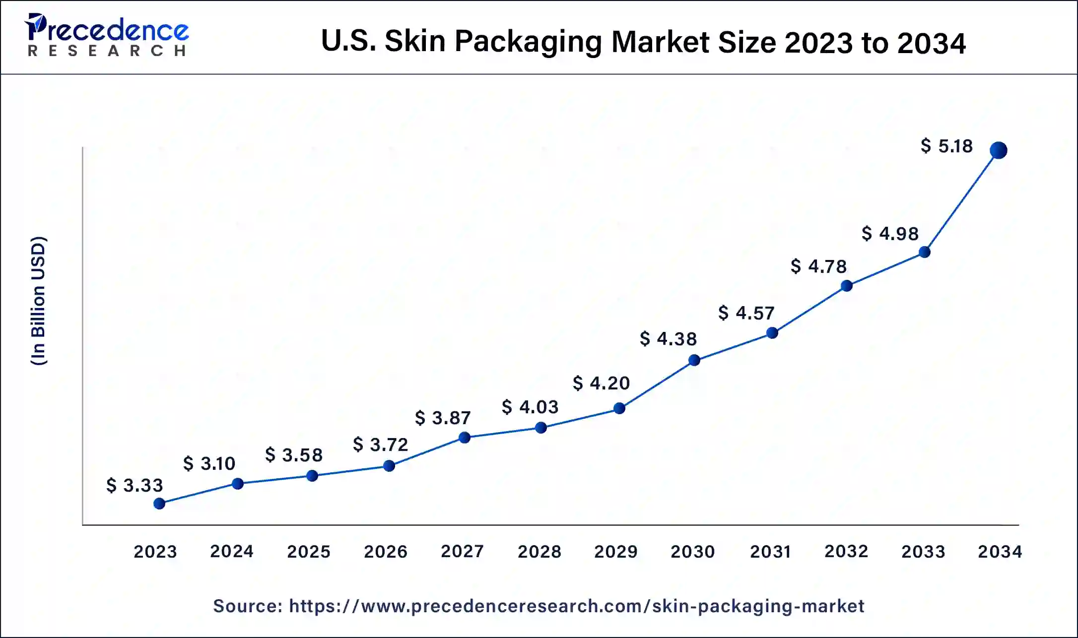 U.S. Skin Packaging Market Size 2024 to 2034