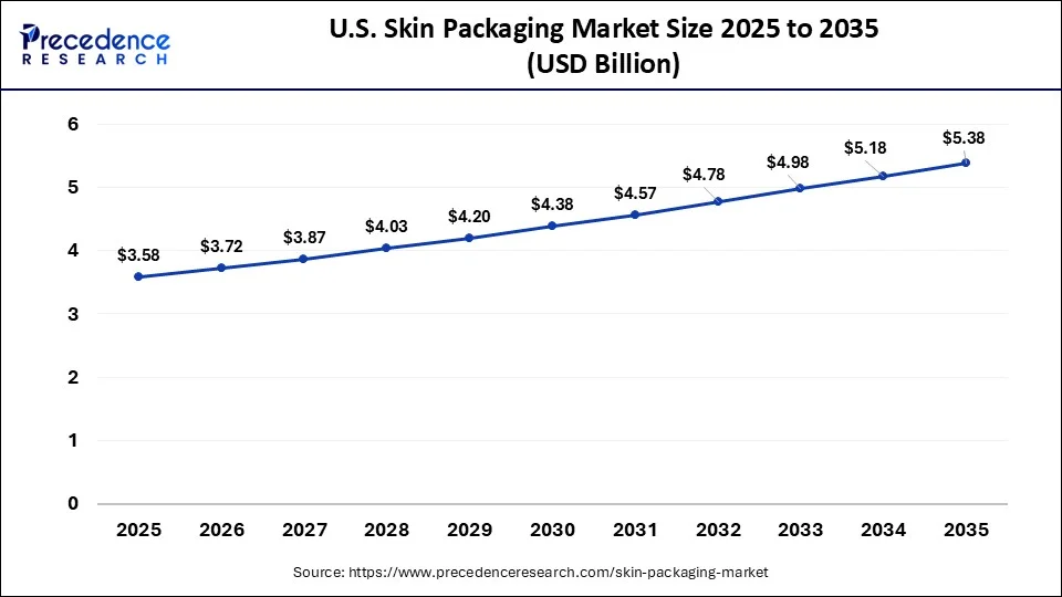 U.S. Skin Packaging Market Size 2026 to 2035