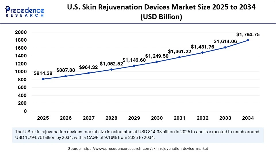 U.S. Skin Rejuvenation Devices Market Size 2025 to 2034