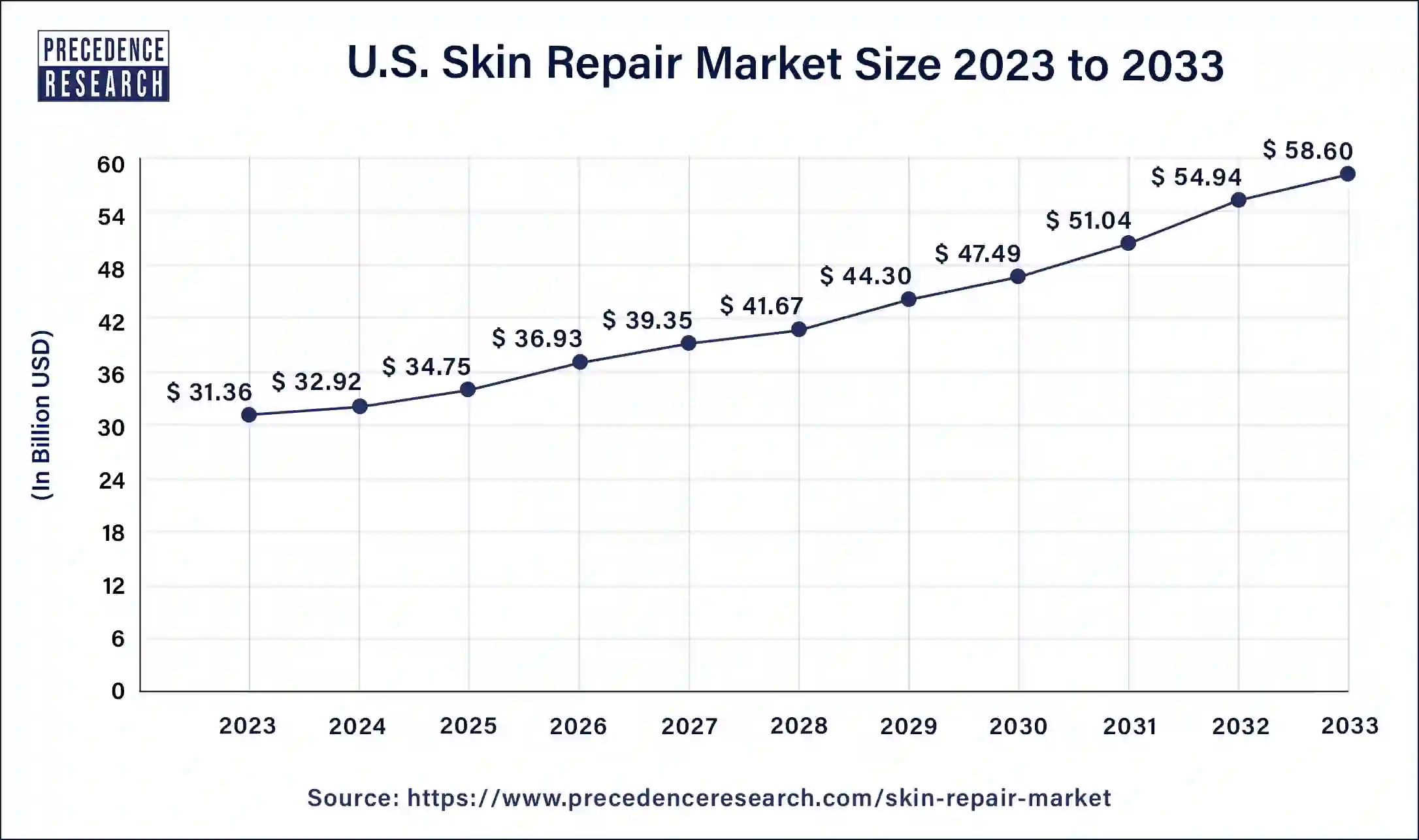 U.S. Skin Repair Market Size 2024 to 2033