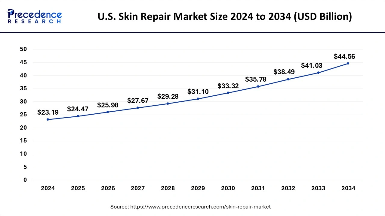 U.S. Skin Repair Market Size 2025 to 2034