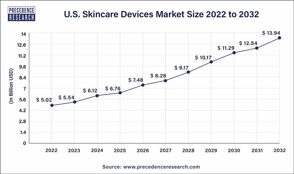 U.S. Skincare Devices Market Size 2023 To 2032
