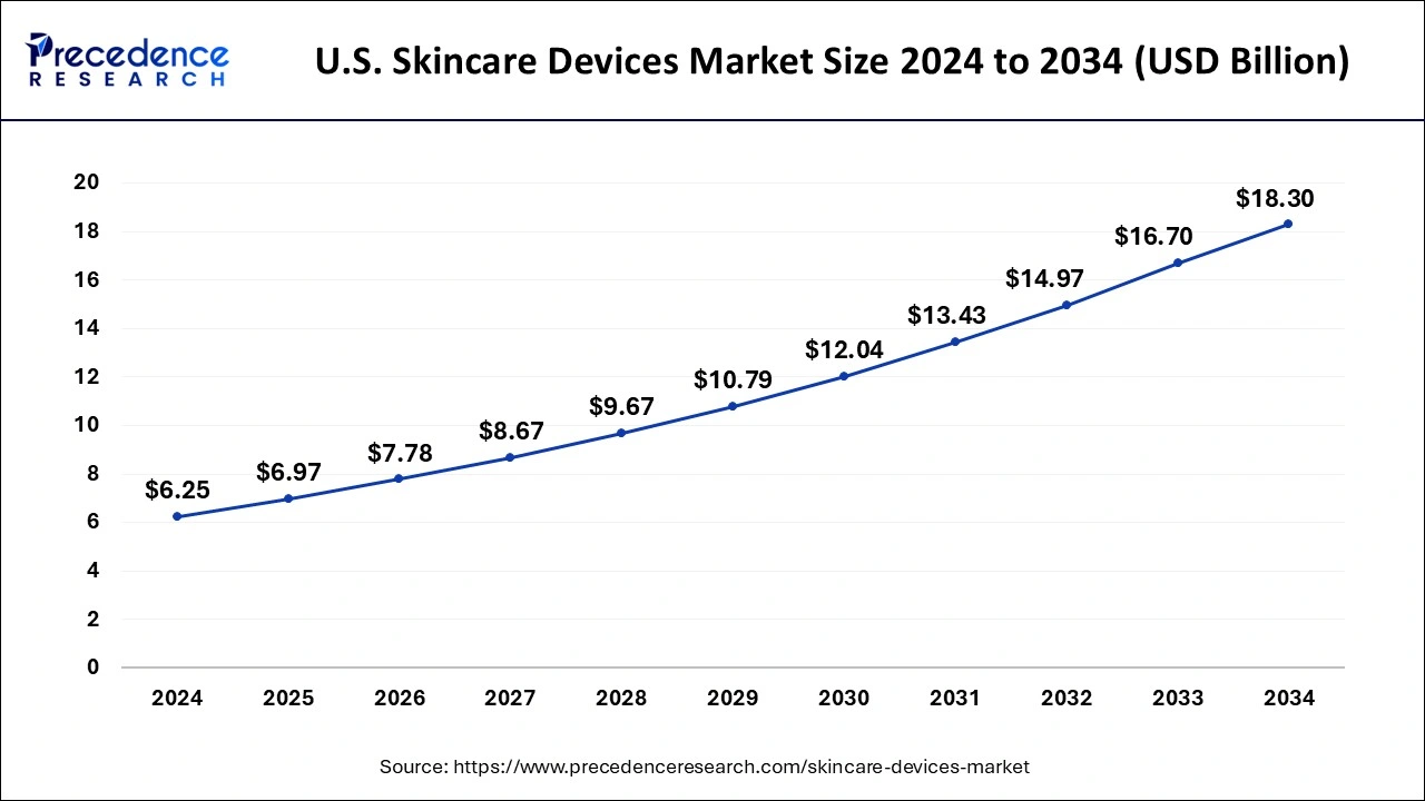 U.S. Skincare Devices Market Size 2025 to 2034