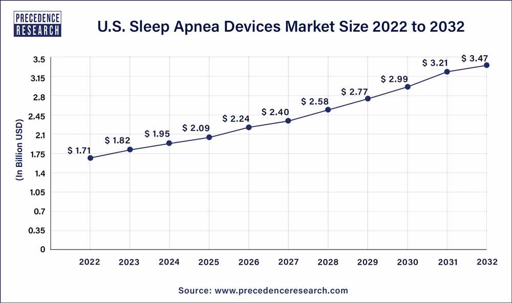 U.S. Sleep Apnea Devices Market Size 2023 to 2032