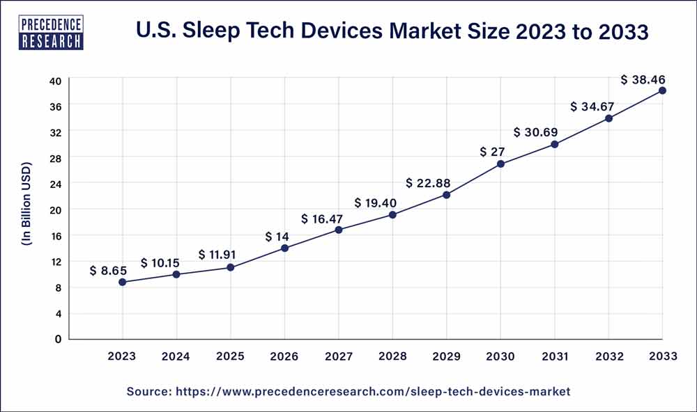 U.S. Sleep Tech Devices Market Size 2024 to 2033