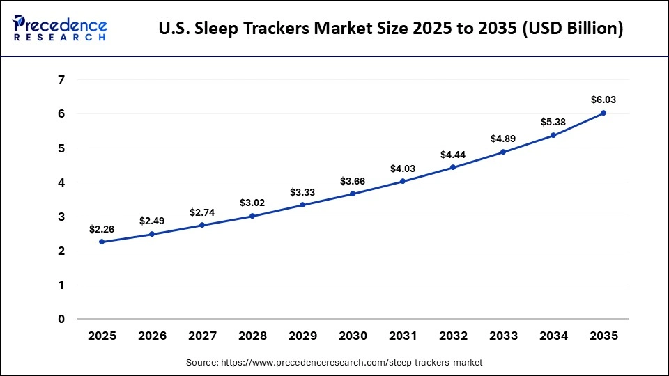U.S. Sleep Trackers Market Size 2025 to 2035