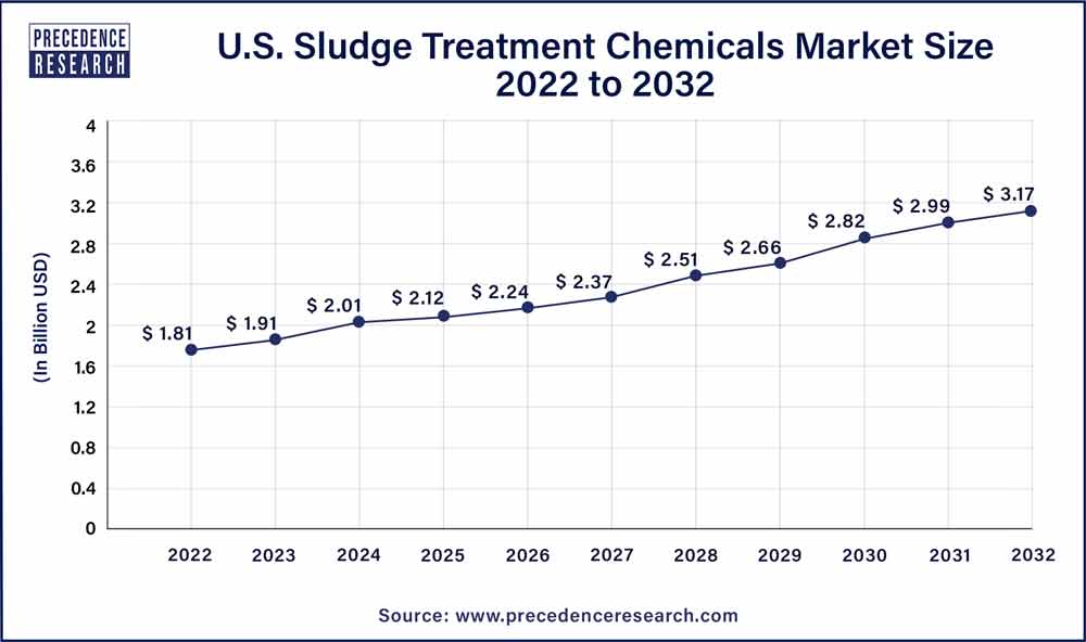 U.S. Sludge Treatment Chemicals Market Size 2023 To 2032
