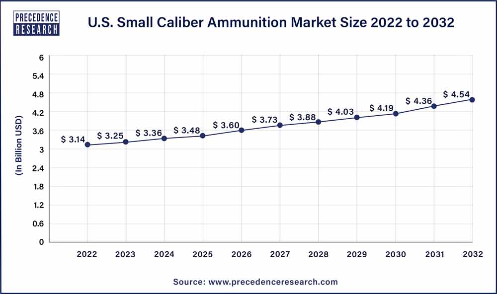 Global Small Caliber Ammunition Market Size to grow USD 12.91 Billion by  2030
