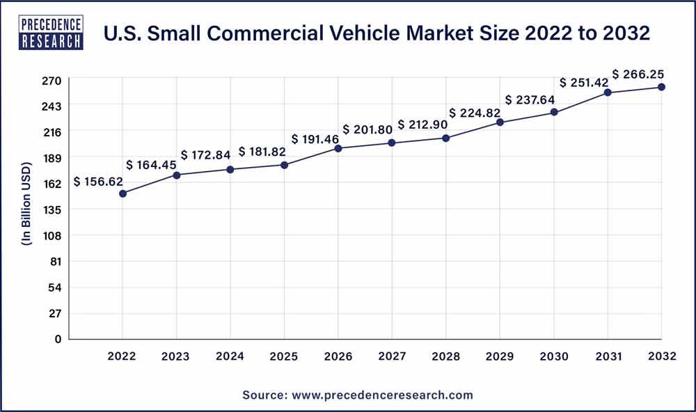 U.S. Small Commercial Vehicle Market Size 2023 To 2032
