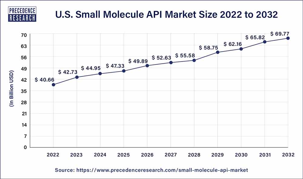 U.S. Small Molecule API Market Size 2023 to 2032