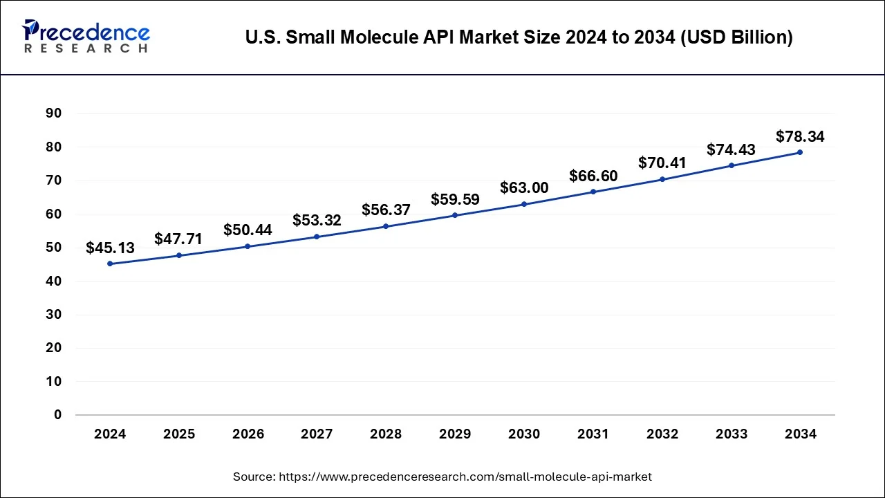 U.S. Small Molecule API Market Size 2025 to 2034