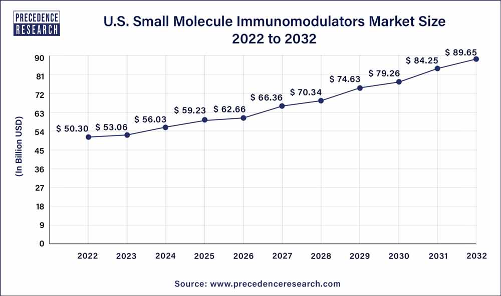 U.S Small Molecule Immunomodulators Market Size 2023 To 2032