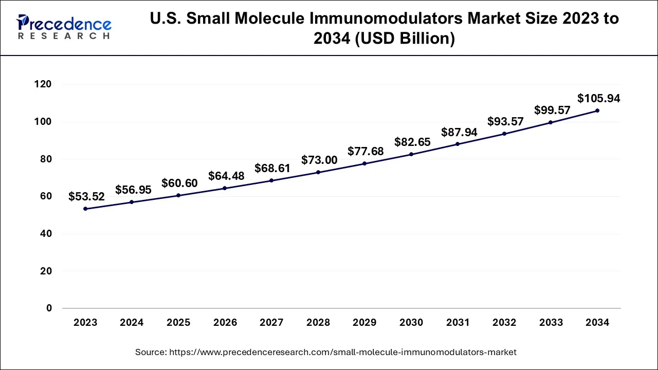 U.S Small Molecule Immunomodulators Market Size 2024 to 2034