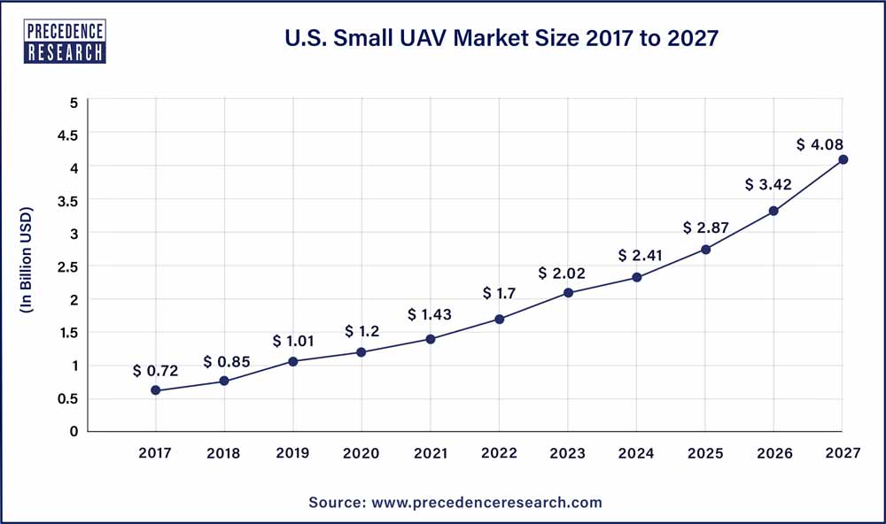 U.S. Small UAV Market Size 2017 to 2027
