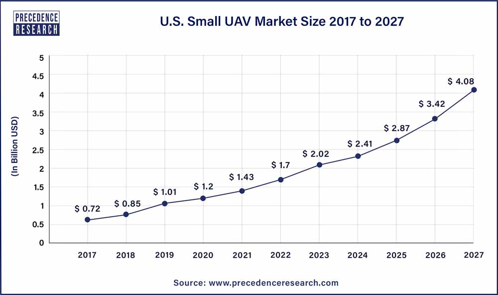 UAV Trends