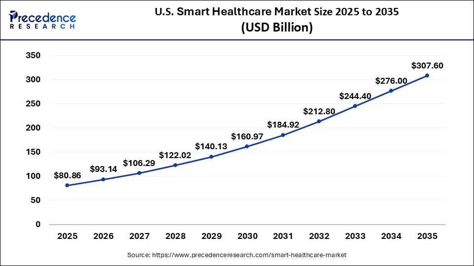 U.S. Smart Healthcare Market Size 2026 to 2035