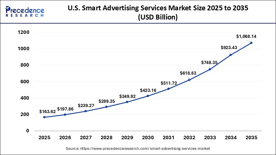 U.S. Smart Advertising Services Market Size 2026 to 2035