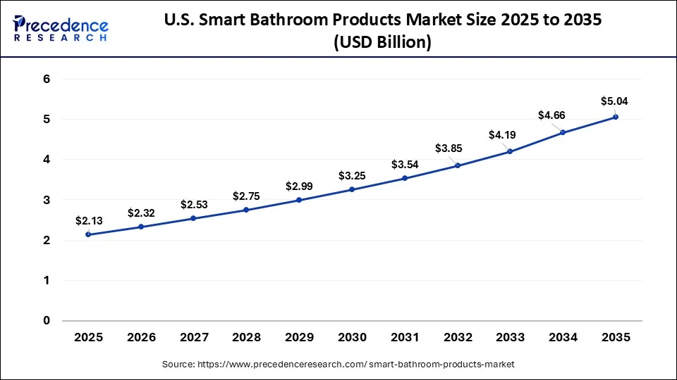 U.S. Smart Bathroom Products Market Size 2026 to 2035