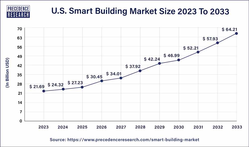 U.S Smart Building Market Size 2023 To 2032