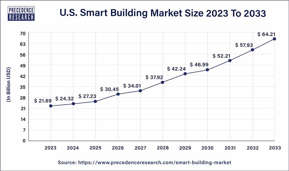 U.S Smart Building Market Size 2024 To 2033