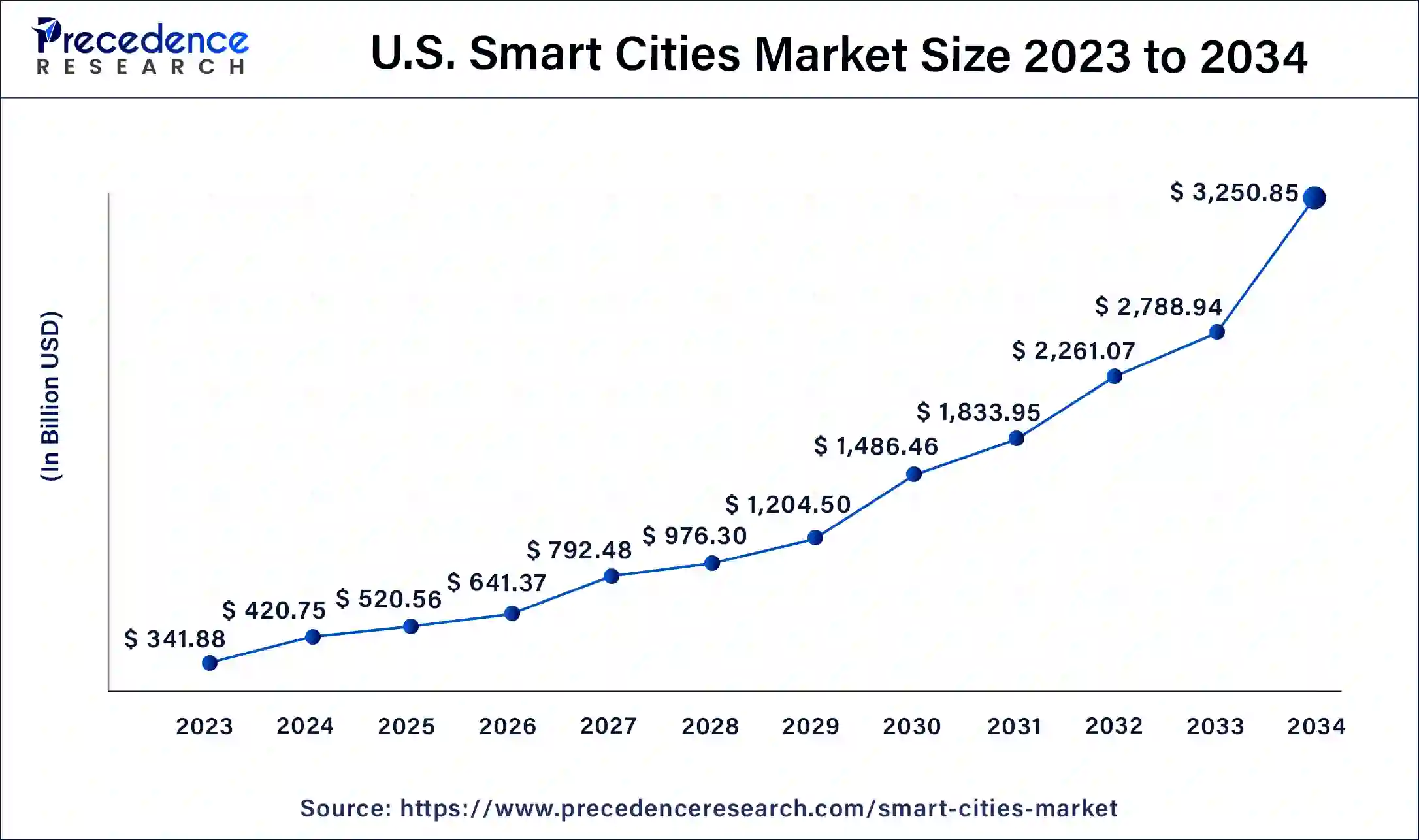 U.S. Smart Cities Market Size 2024 to 2034