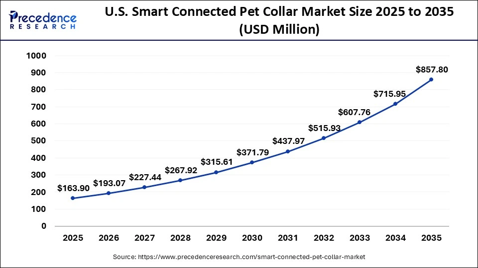 U.S. Smart Connected Pet Collar Market Size 2025 to 2035