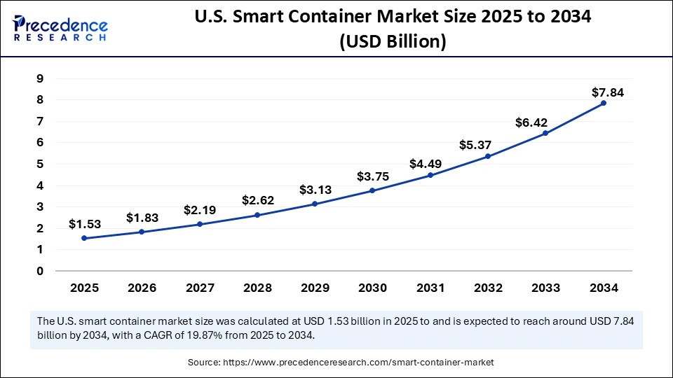 U.S. Smart Container Market Size 2025 to 2034