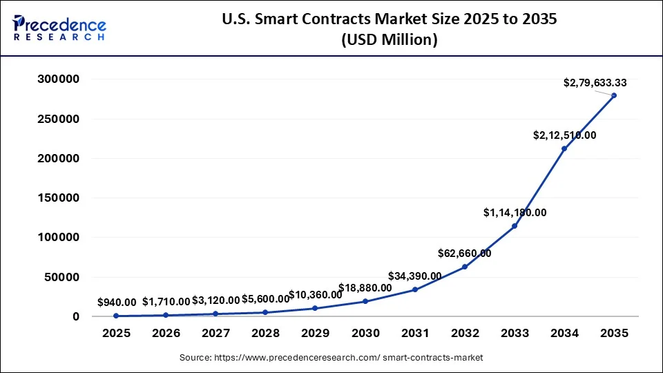U.S. Smart Contracts Market Size 2026 to 2035