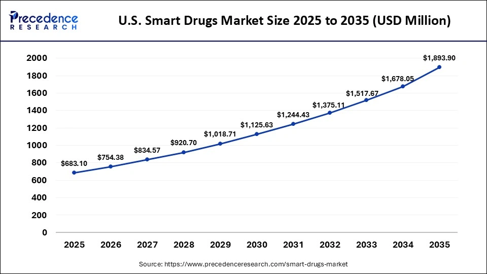 U.S. Smart Drugs Market Size 2025 to 2035