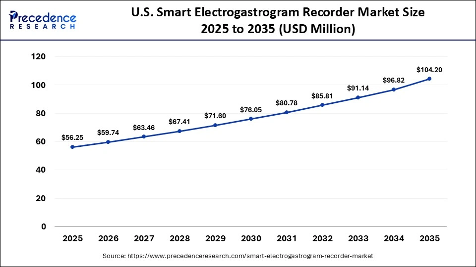 U.S. Smart Electrogastrogram Recorder Market Size 2025 to 2035