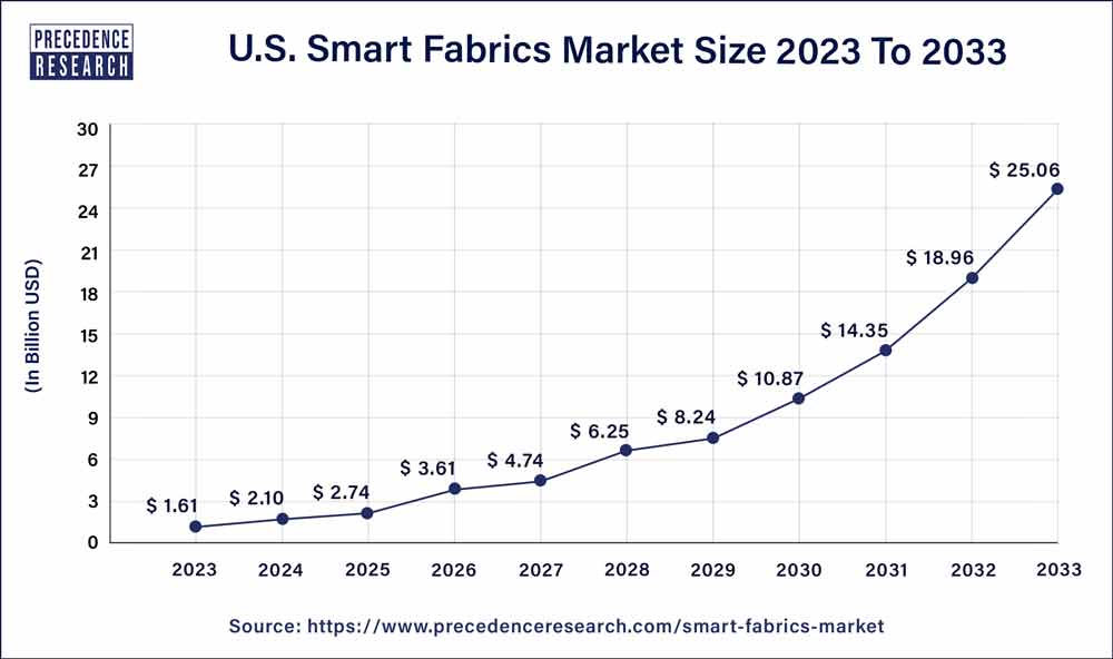U.S. Smart Fabrics Market Size 2024 to 2033