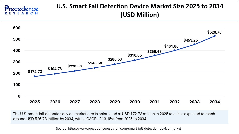 U.S. Smart Fall Detection Device Market Size 2025 to 2034