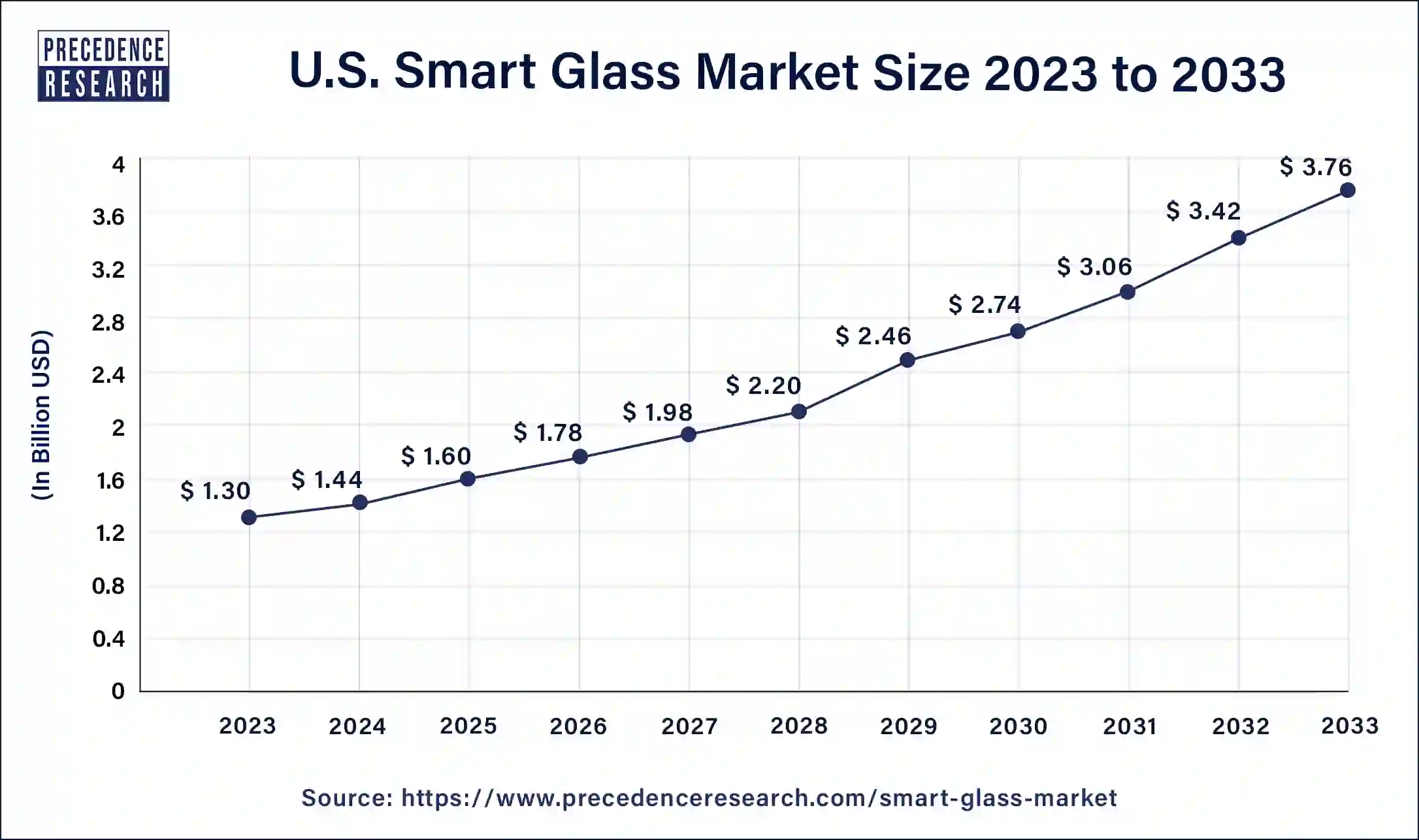 U.S. Smart Glass Market Size 2024 to 2033