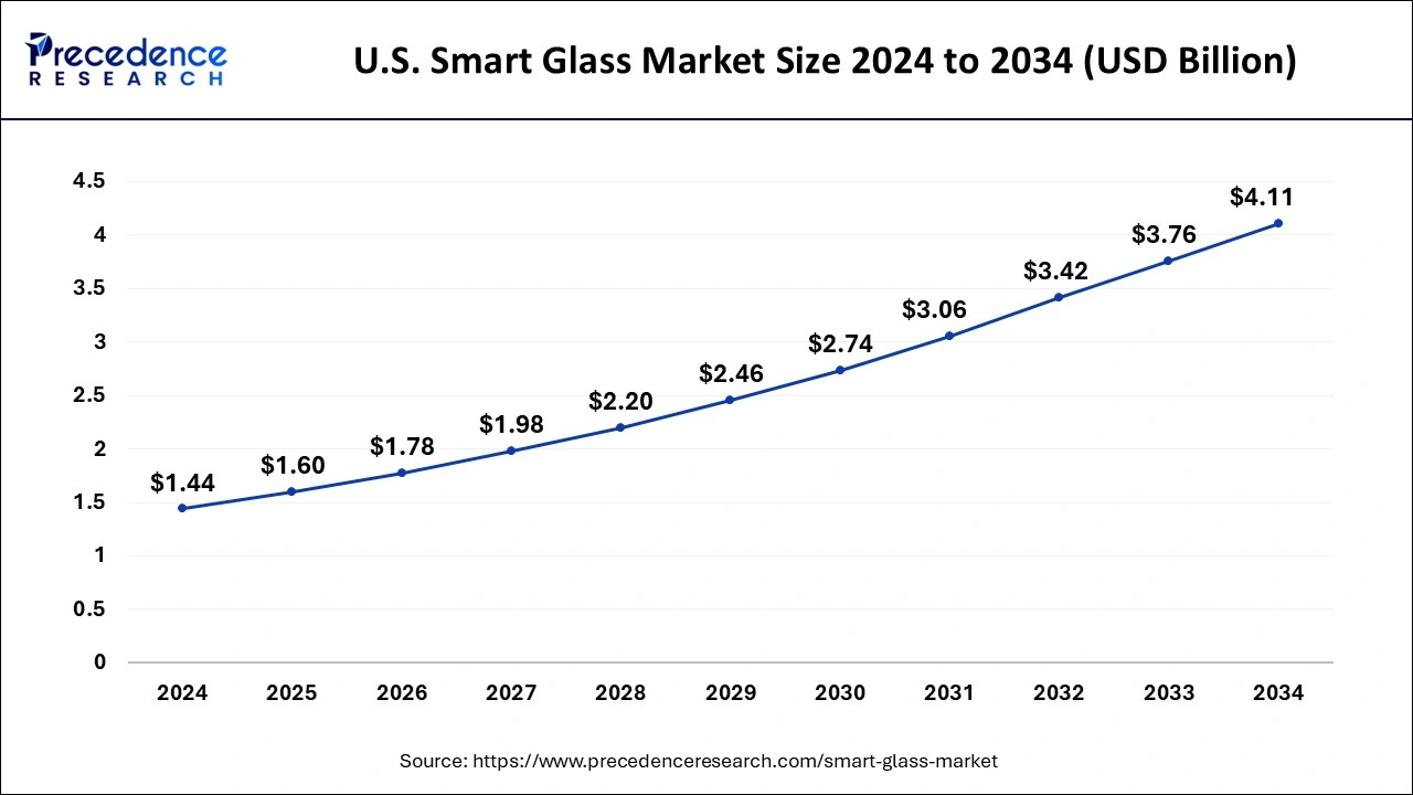 U.S. Smart Glass Market Size 2024 to 2033