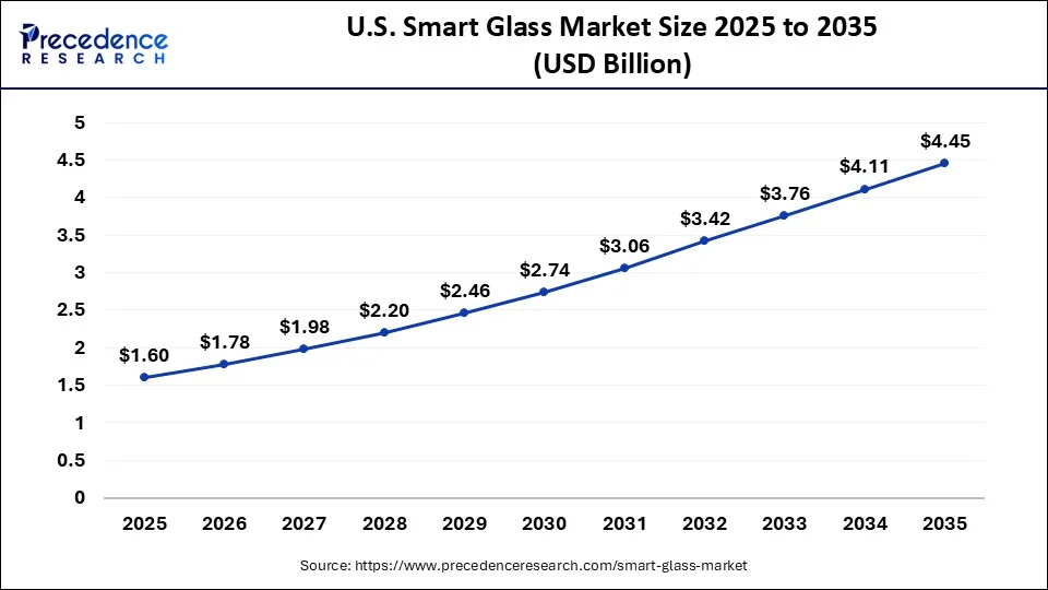 U.S. Smart Glass Market Size 2026 to 2035