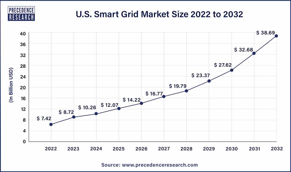 U.S. Smart Grid Market Size 2023 To 2032