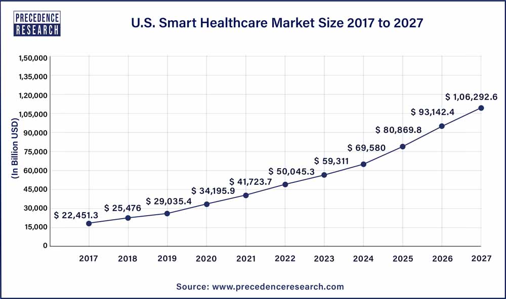 U.S. Smart Healthcare Market Size 2017 To 2027