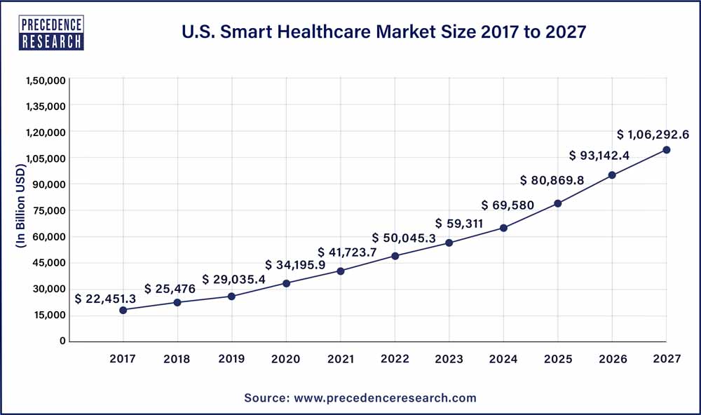U.S. Smart Healthcare Market Size 2017 To 2027
