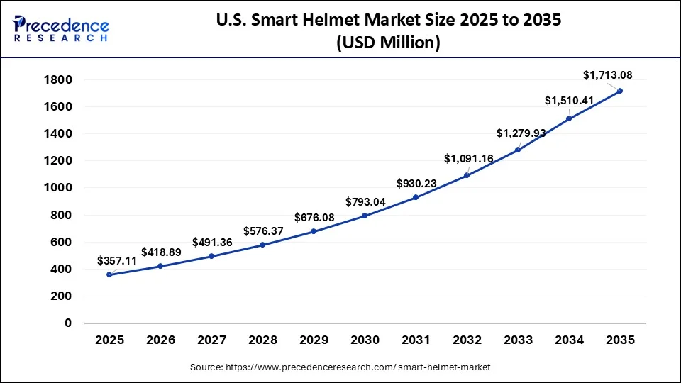  U.S. smart helmet Market Size 2026 to 2035