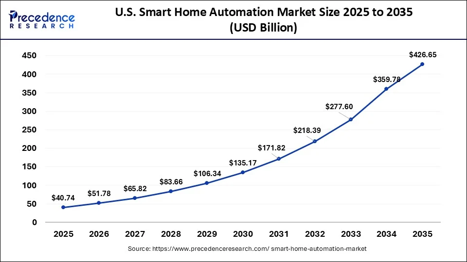 U.S. Smart Home Automation Market Size 2026 to 2035