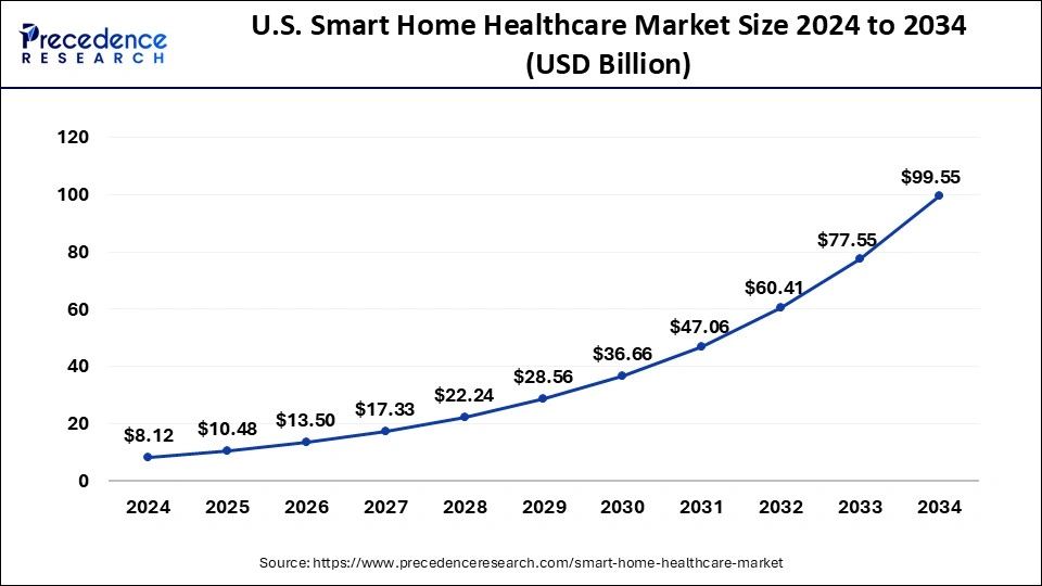 U.S. Smart Home Healthcare Market Size 2025 to 2034
