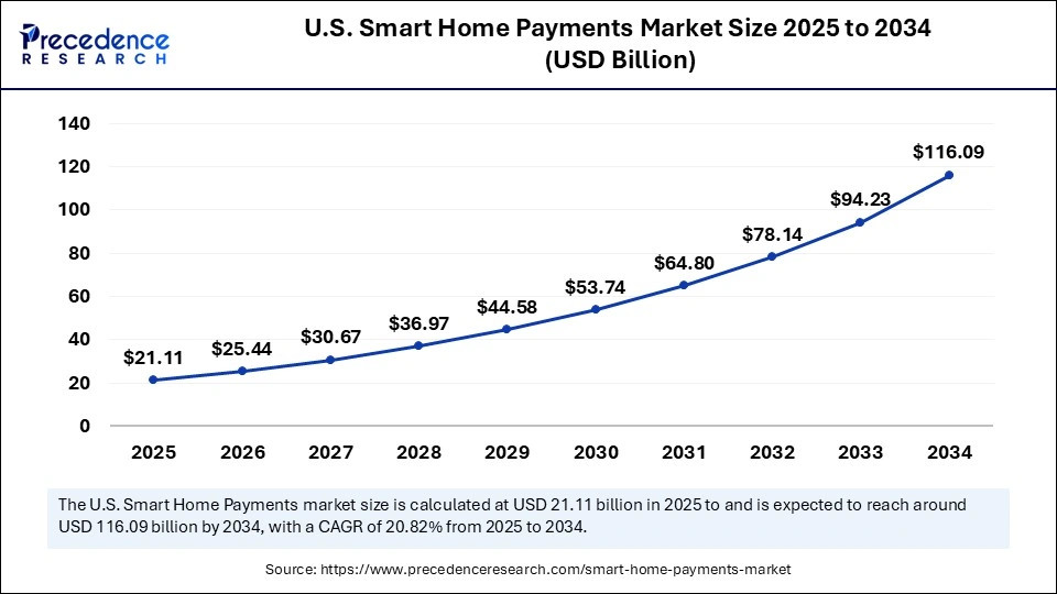 U.S. Smart Home Payments Market Size 2025 to 2034 